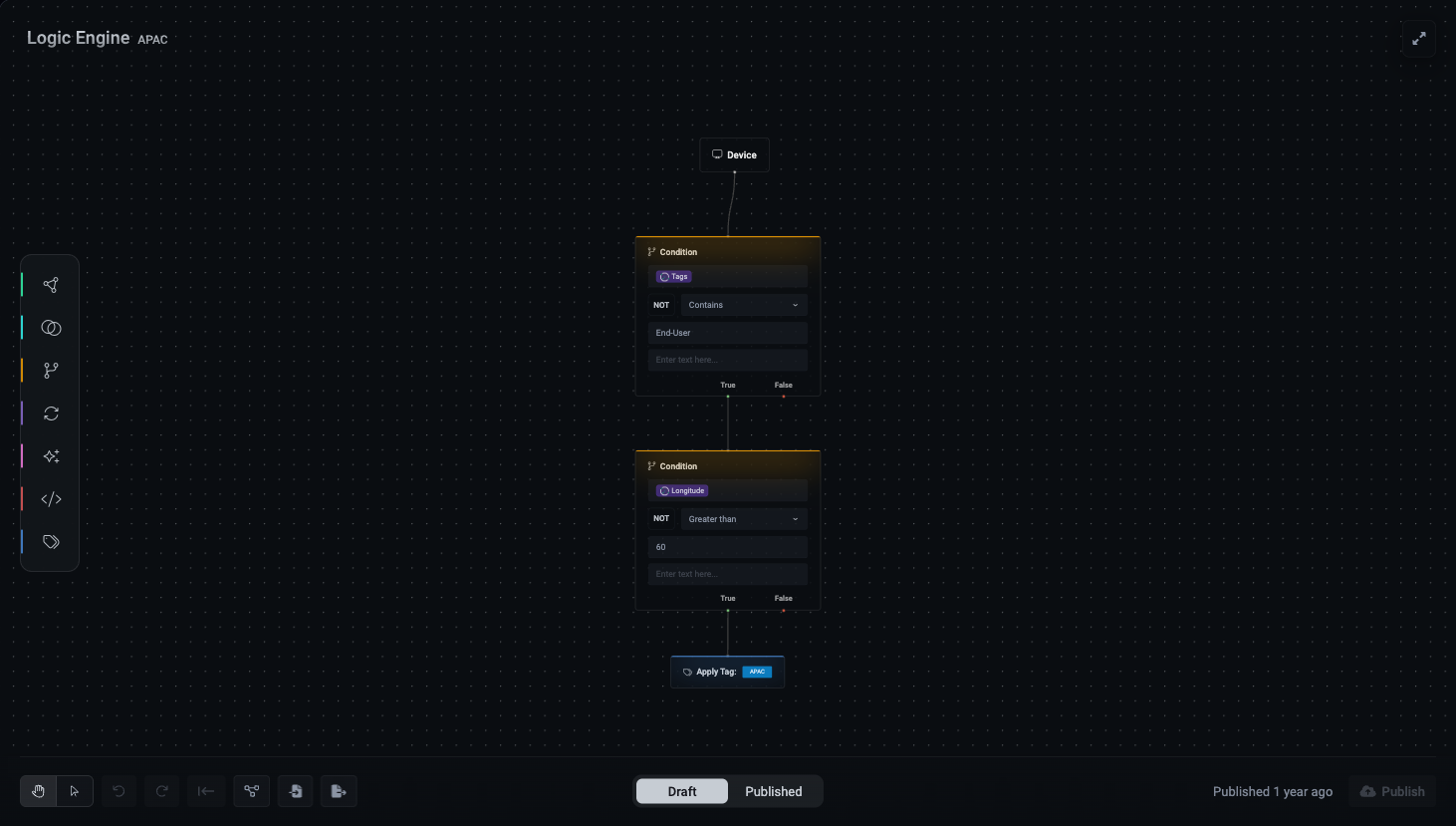 Logic Engine canvas for the APAC tag — a Device source node feeding two Condition nodes (Tags NOT Contains End-User, then Longitude NOT Greater than 60), ending in an Apply Tag: APAC node, with a Draft/Published toggle