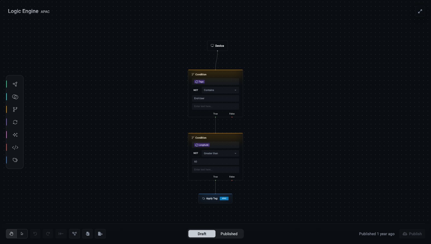 Logic Engine canvas for the APAC tag — a Device source node feeding two Condition nodes (Tags NOT Contains End-User, then Longitude NOT Greater than 60), ending in an Apply Tag: APAC node, with a Draft/Published toggle