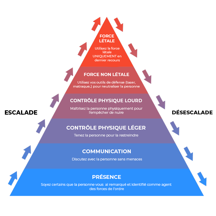 Pyramide Usage Force