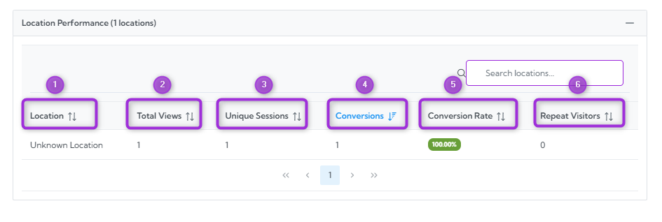 location-performance