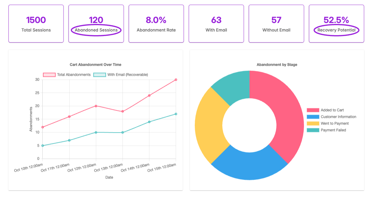 Compare abandonment totals, email availability, timeline activity, and stages.