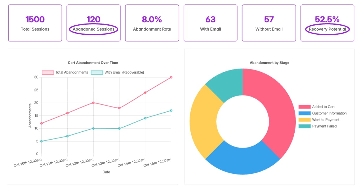 Compare abandonment totals, email availability, timeline activity, and stages.