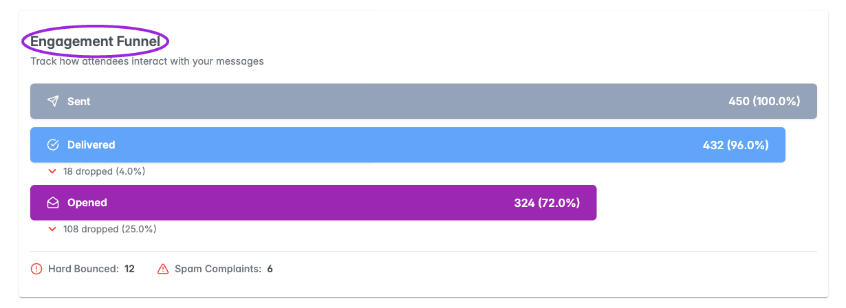 The engagement funnel shows delivery and open drop-offs.