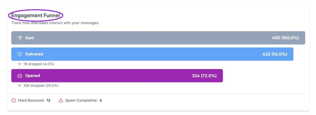 The engagement funnel shows delivery and open drop-offs.