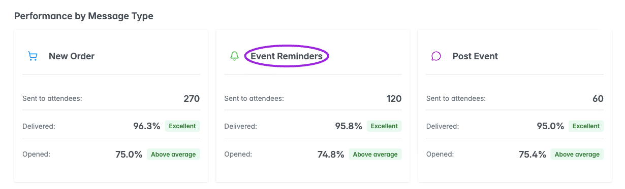 Compare new-order, event-reminder, and post-event message performance.