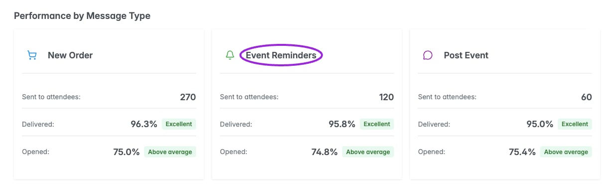 Compare new-order, event-reminder, and post-event message performance.