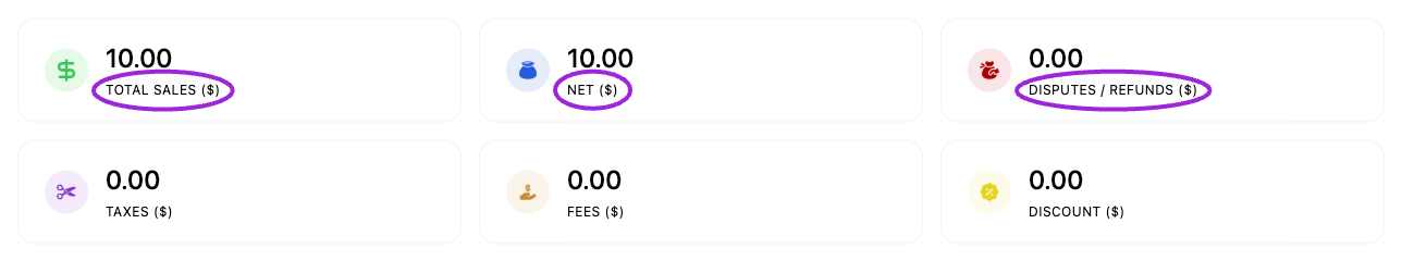Attendee financial cards with Total Sales, Net, and Disputes / Refunds highlighted