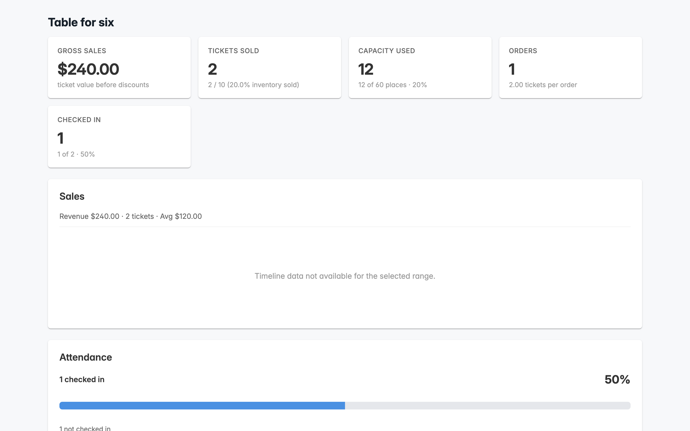 Analytics showing two tickets sold, twelve of sixty capacity places used, and gross sales of 240 dollars