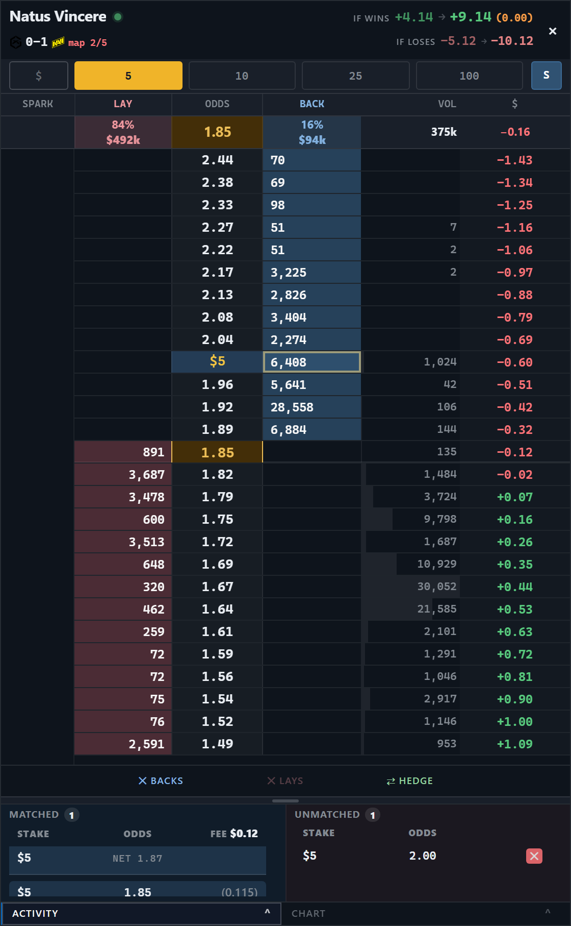 A tickside ladder: the market name and the if-wins and if-loses figures along the top, then one row per price. Pink figures on the left are money waiting to lay, blue figures are money waiting to back, an amber stake marks the trader's own resting order, and the right hand column shows what closing at each price would lock in. Matched and Unmatched panels sit underneath.
