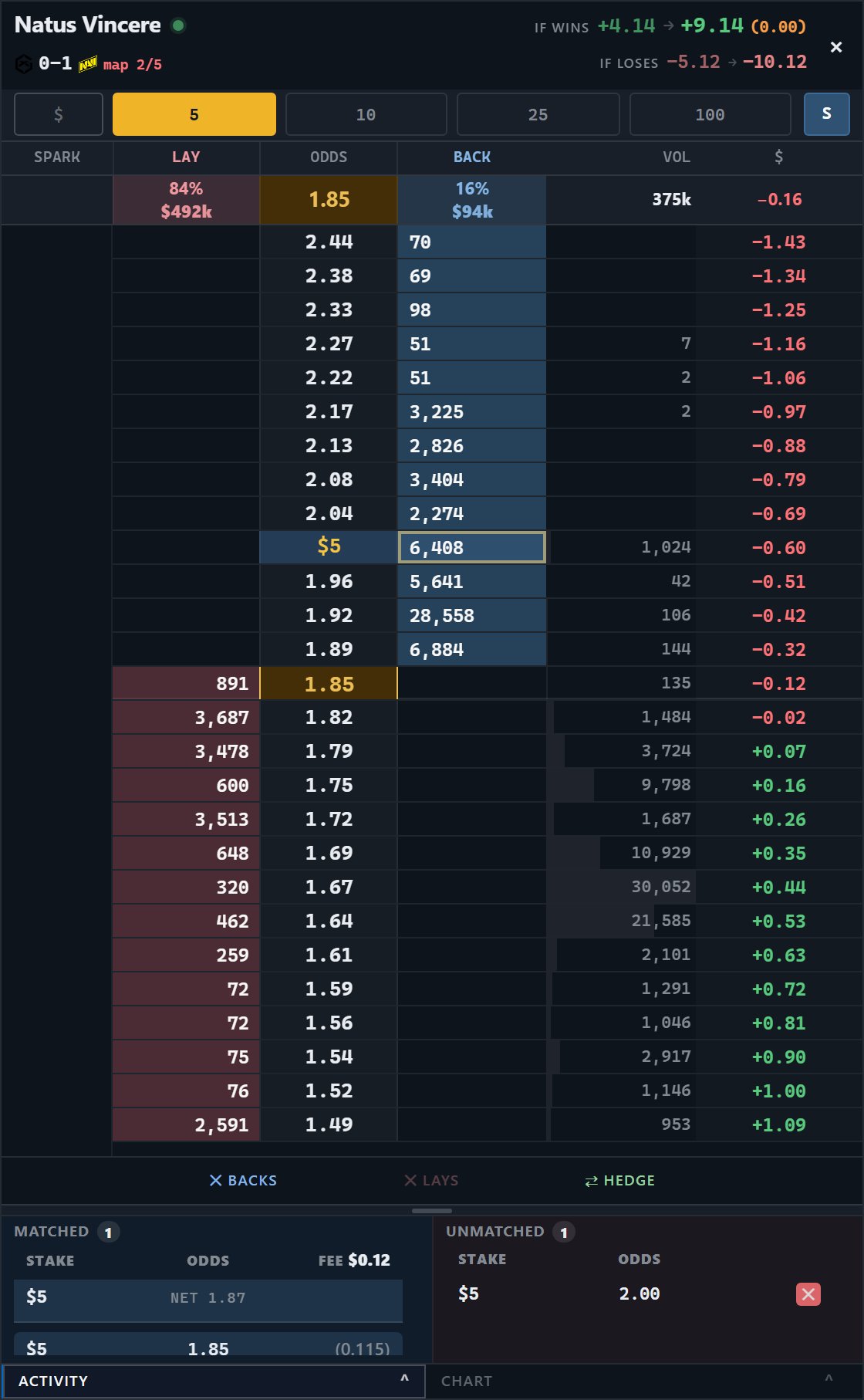 A tickside ladder: the market name and the if-wins and if-loses figures along the top, then one row per price. Pink figures on the left are money waiting to lay, blue figures are money waiting to back, an amber stake marks the trader's own resting order, and the right hand column shows what closing at each price would lock in. Matched and Unmatched panels sit underneath.