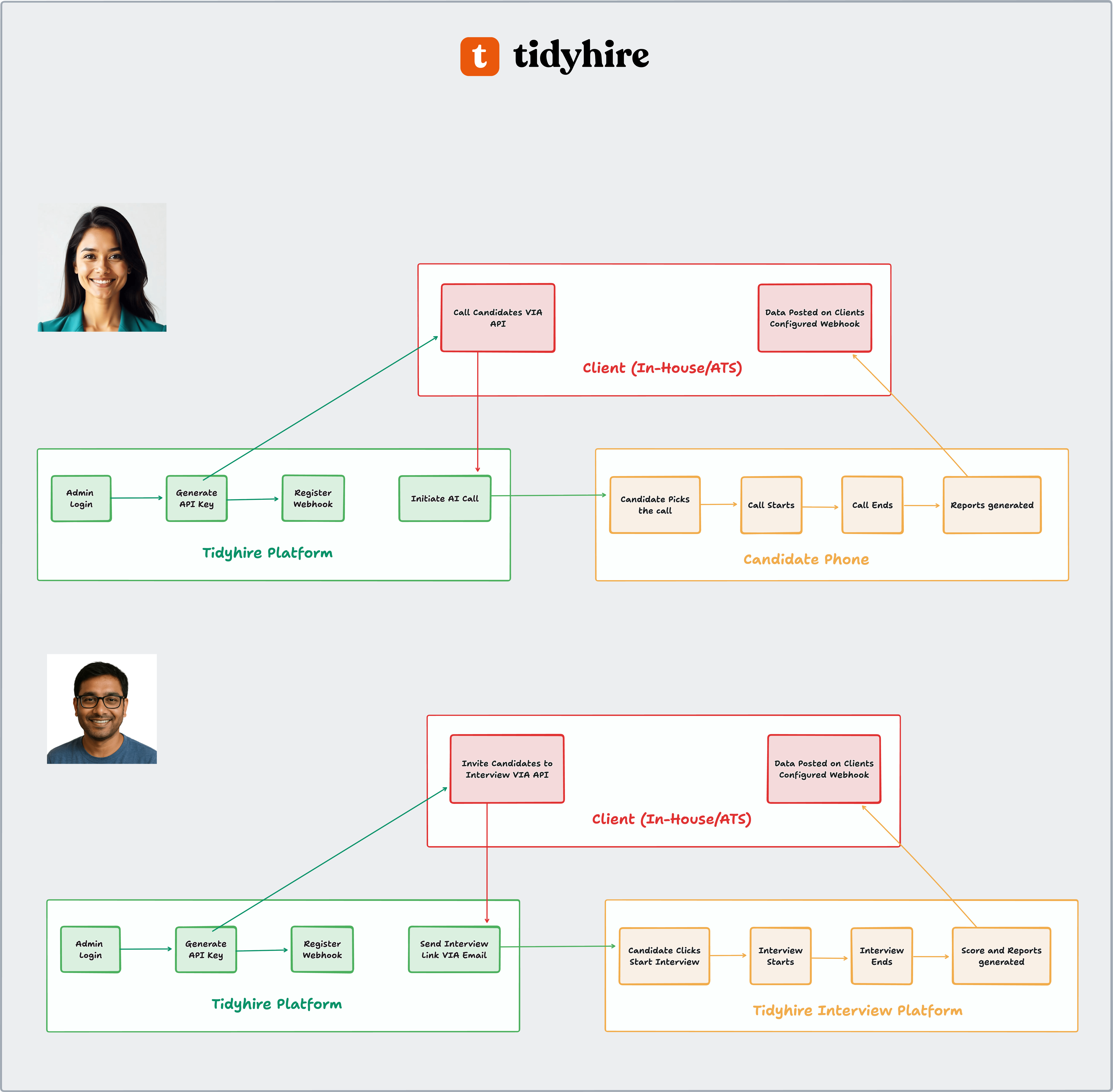 API Integration Flow