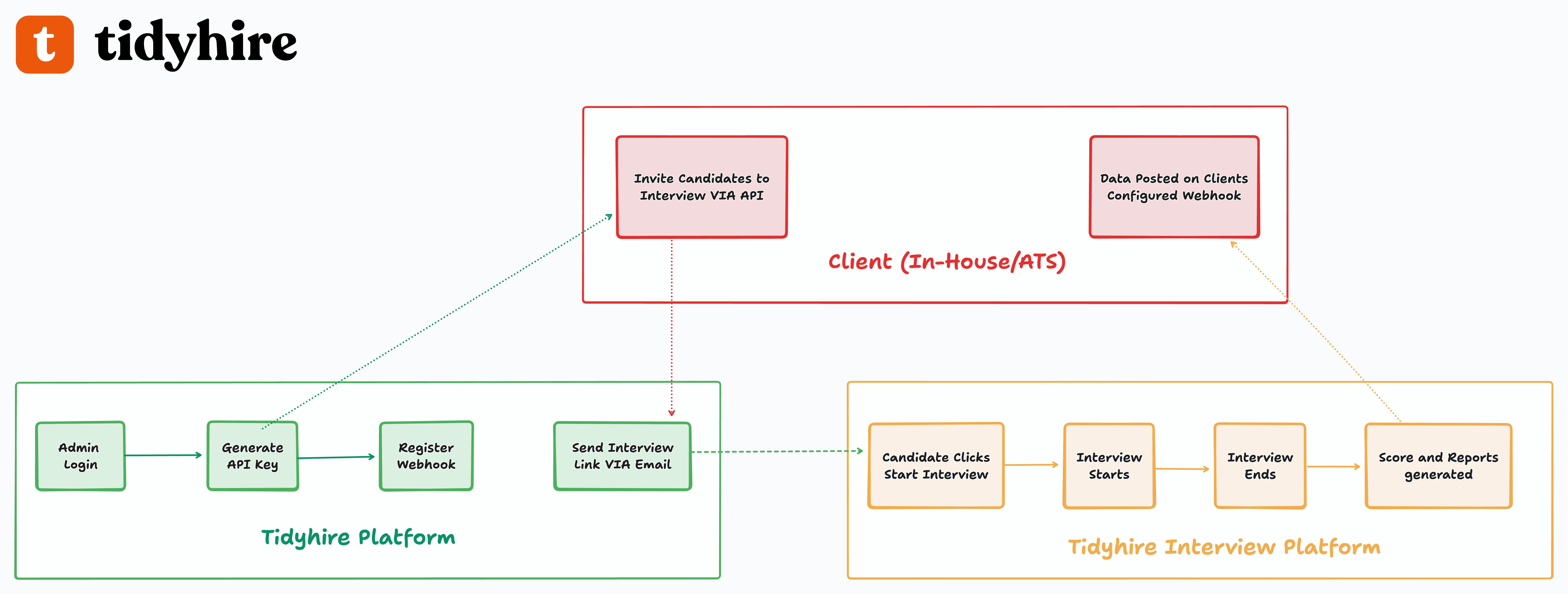 API Integration Flow