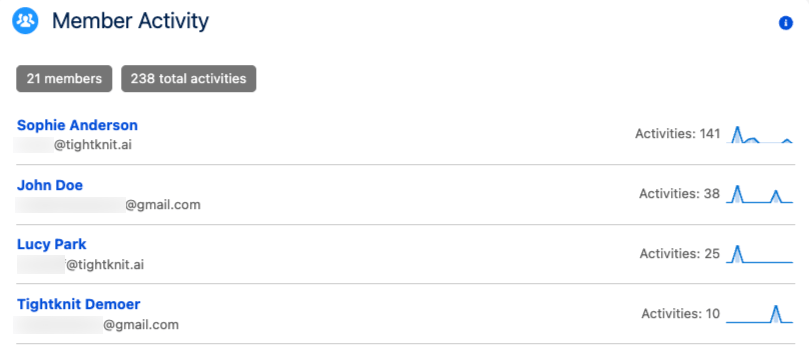 Community Activity Summary LWC showing community members ranked by activity count with sparklines