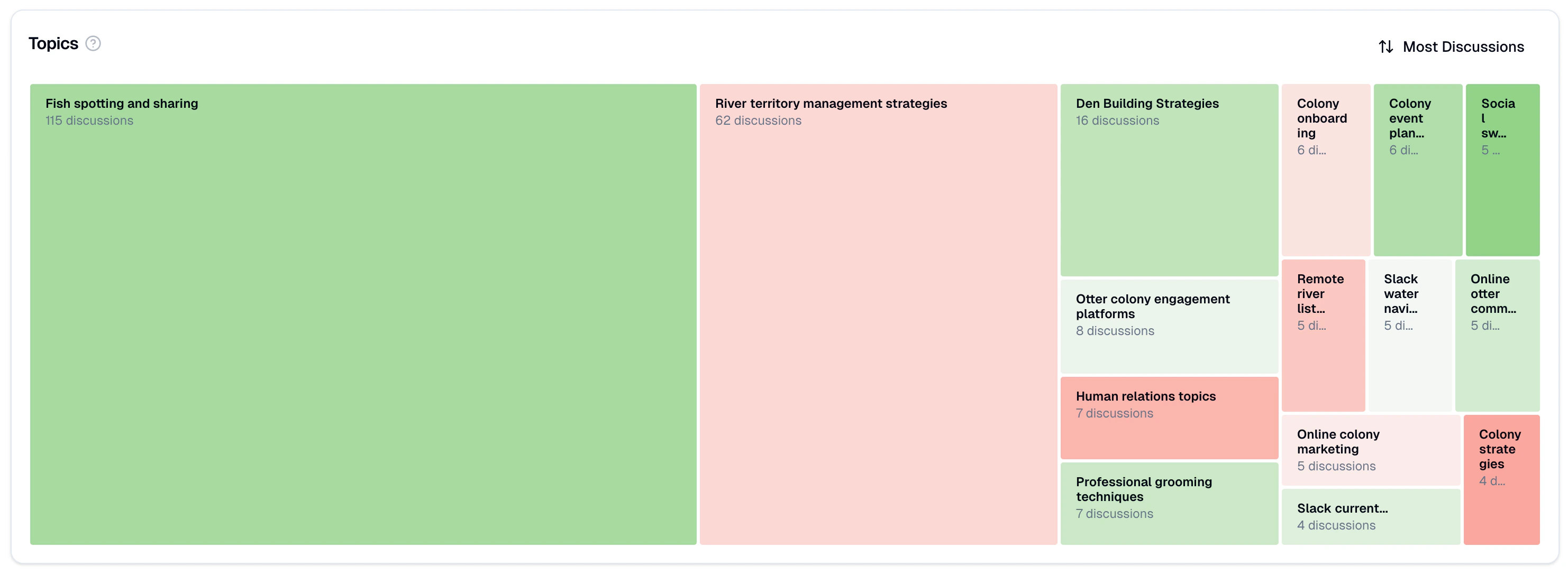 Treemap showing topics sized by discussion volume and colored by satisfaction score