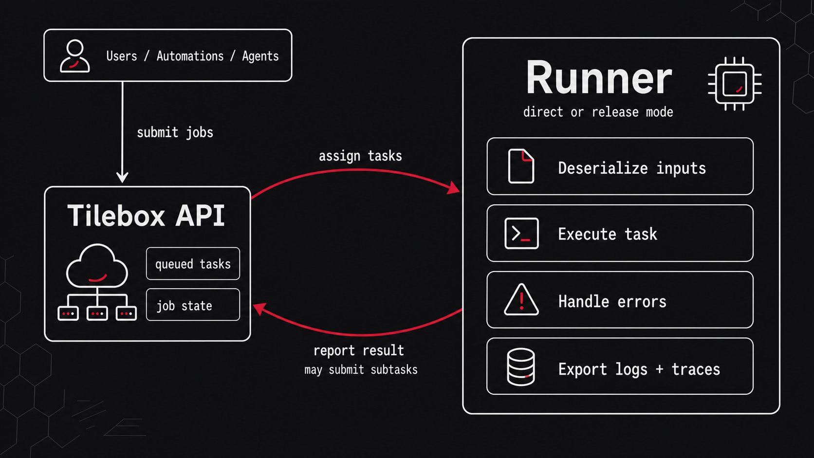 Tilebox runner architecture