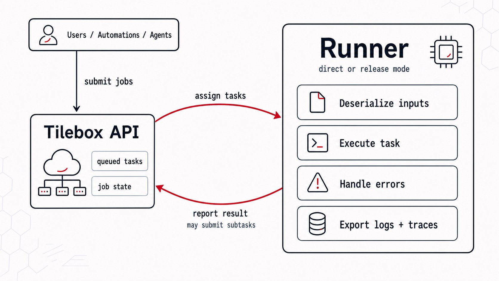 Tilebox runner architecture