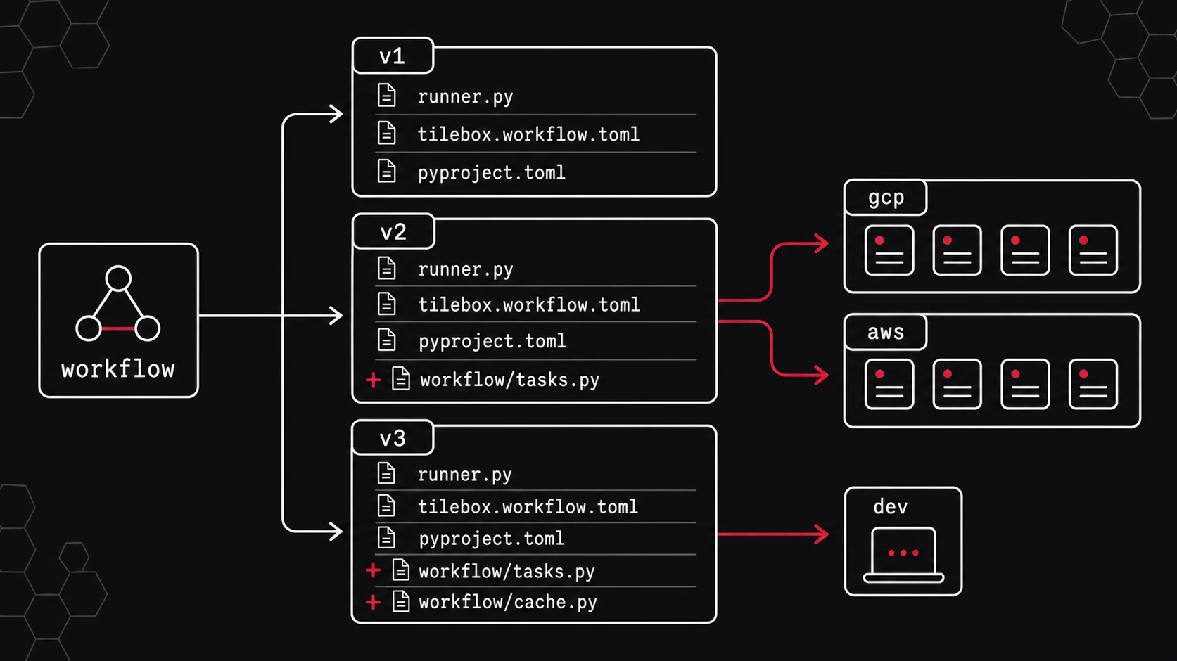 Workflow slug with multiple releases, release artifacts, and cluster deployments
