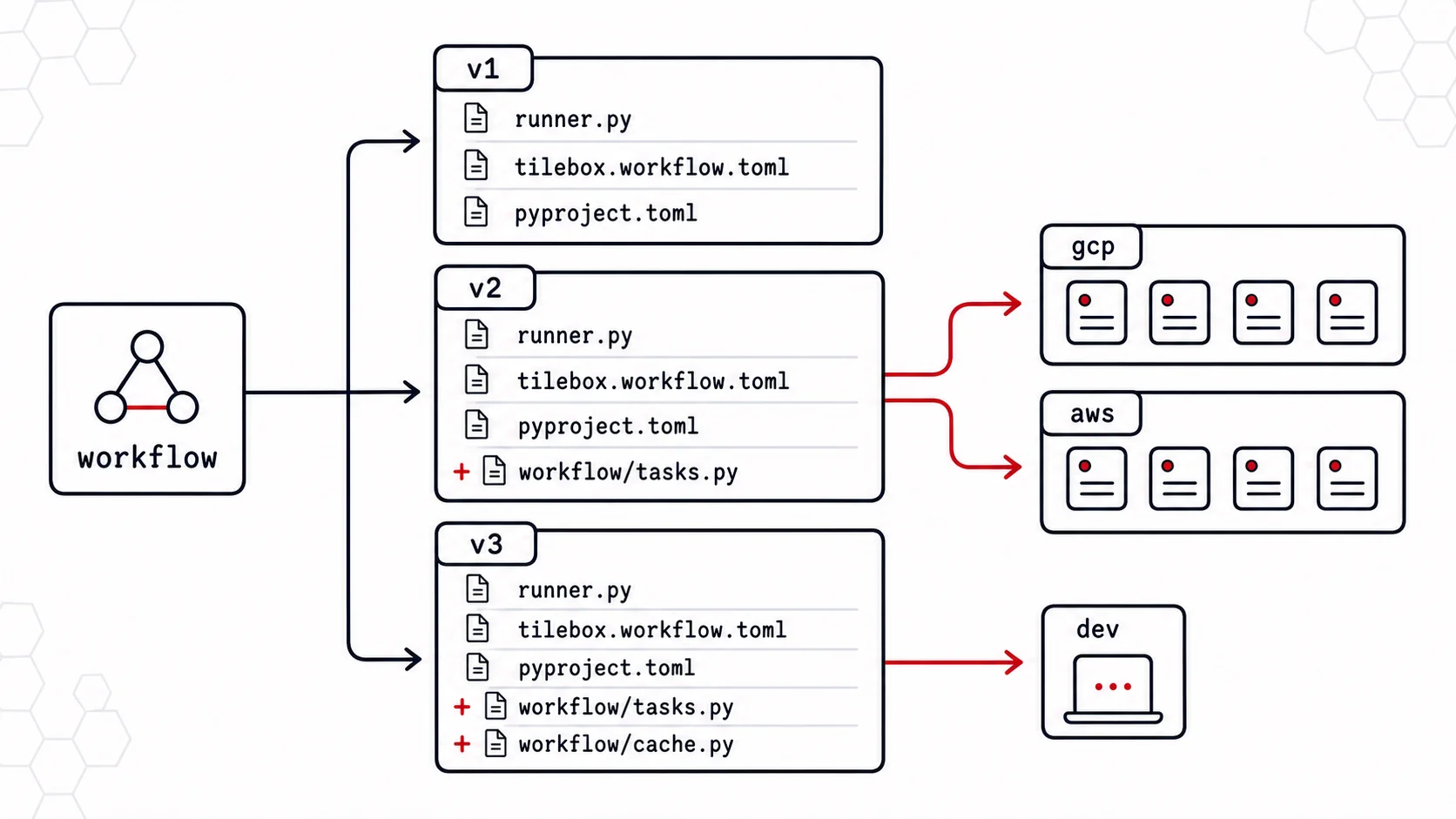 Workflow slug with multiple releases, release artifacts, and cluster deployments