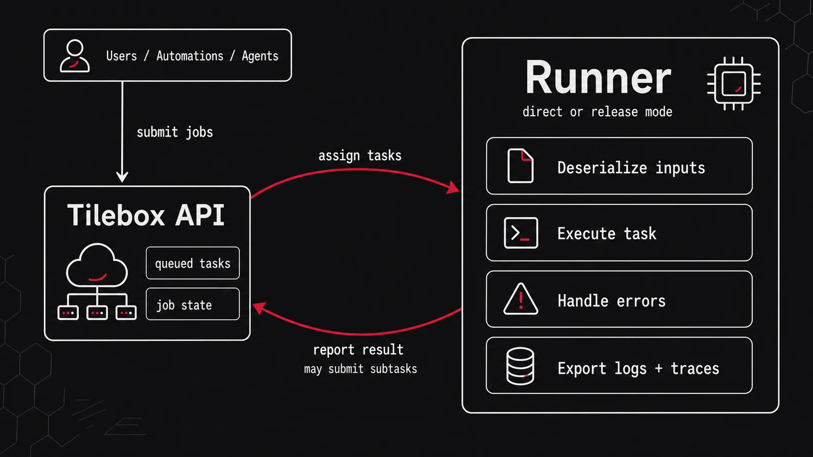 Runner architecture showing jobs submitted to Tilebox and a runner receiving assigned tasks, executing them, reporting results, and optionally submitting subtasks