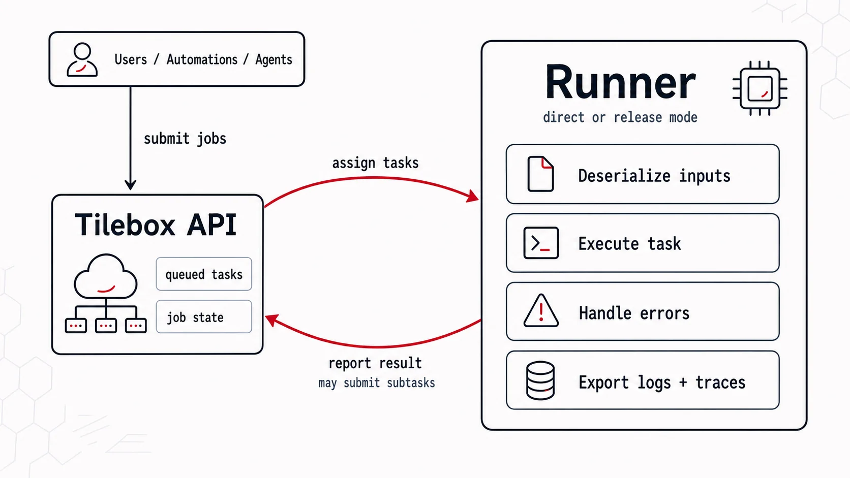 Runner architecture showing jobs submitted to Tilebox and a runner receiving assigned tasks, executing them, reporting results, and optionally submitting subtasks