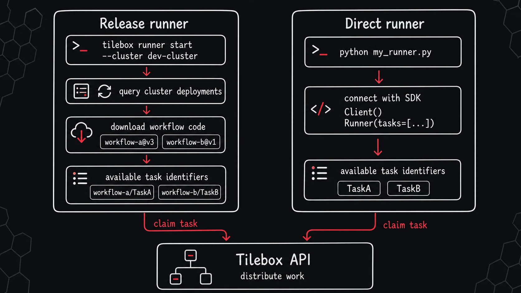Release runner and direct runner modes both claim tasks from the Tilebox API after discovering task identifiers from deployments or SDK code