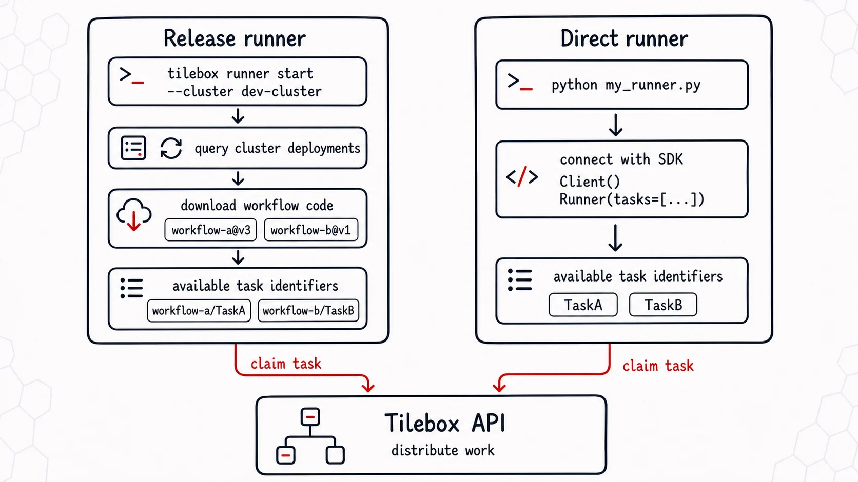 Release runner and direct runner modes both claim tasks from the Tilebox API after discovering task identifiers from deployments or SDK code