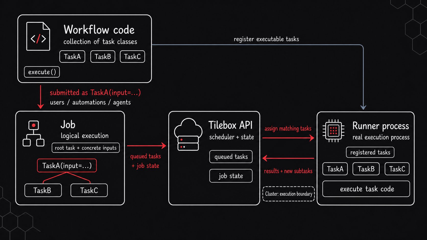 Tilebox Workflows architecture showing workflow code submitted as a job, Tilebox tracking queued tasks and job state, and a runner executing matching tasks