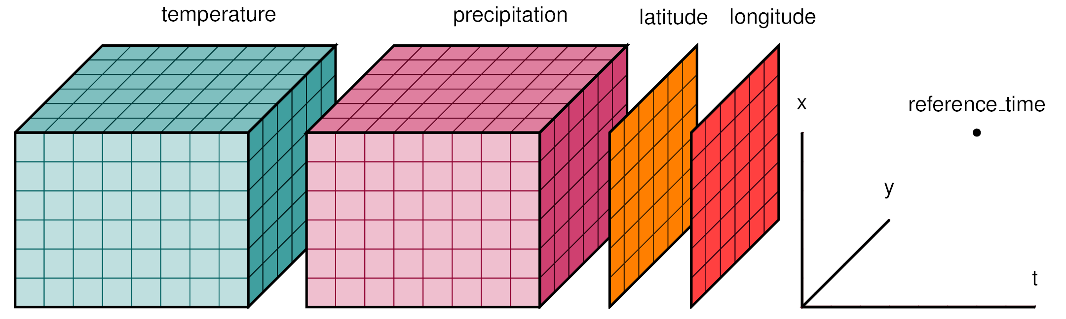 Overview of the Xarray data structure
