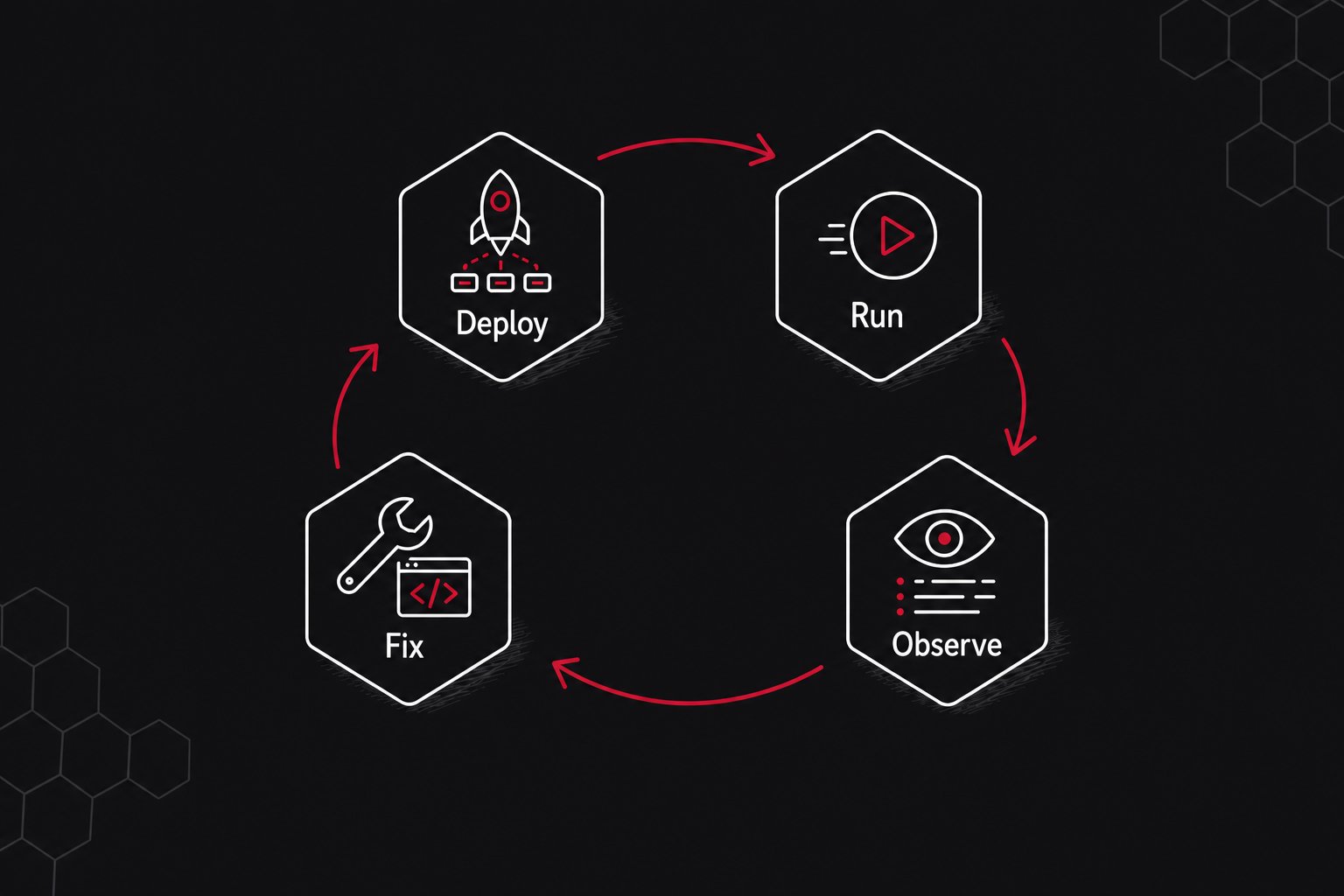 Closed workflow iteration loop from deploy to run to observe to fix