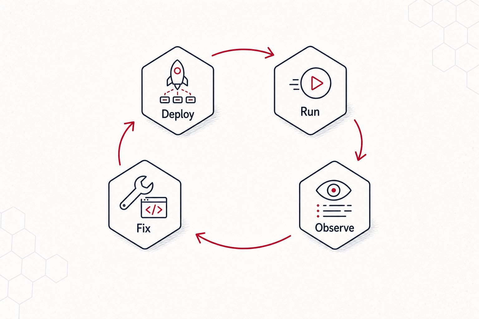 Closed workflow iteration loop from deploy to run to observe to fix