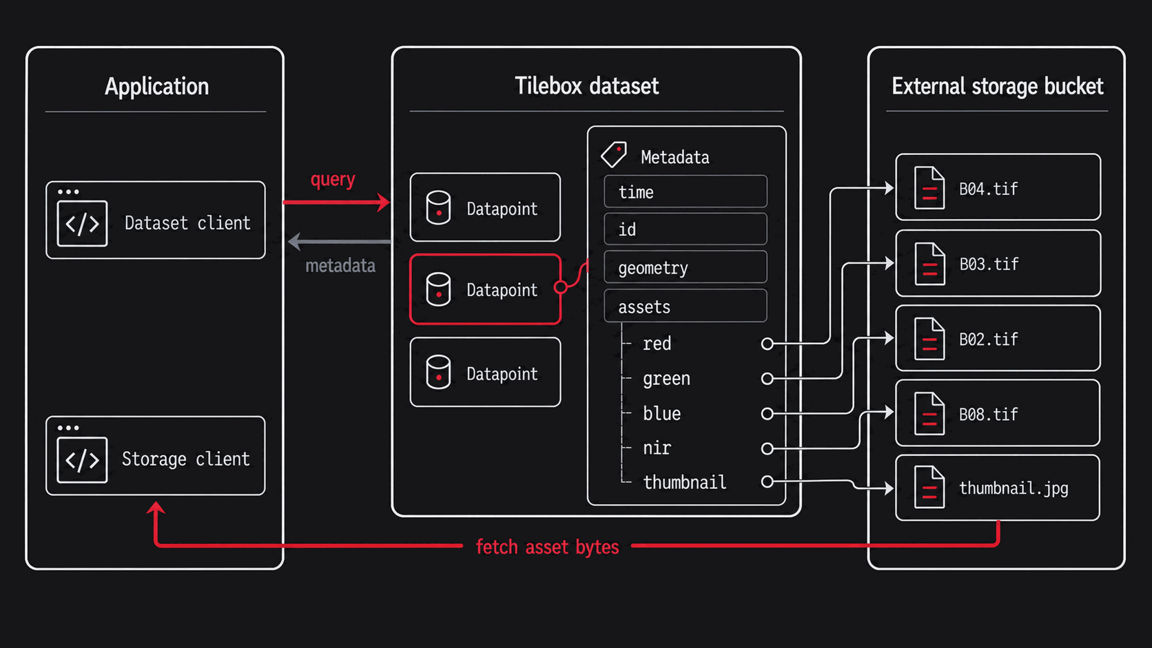 An application queries datapoint metadata from Tilebox and fetches the referenced files from an external storage bucket
