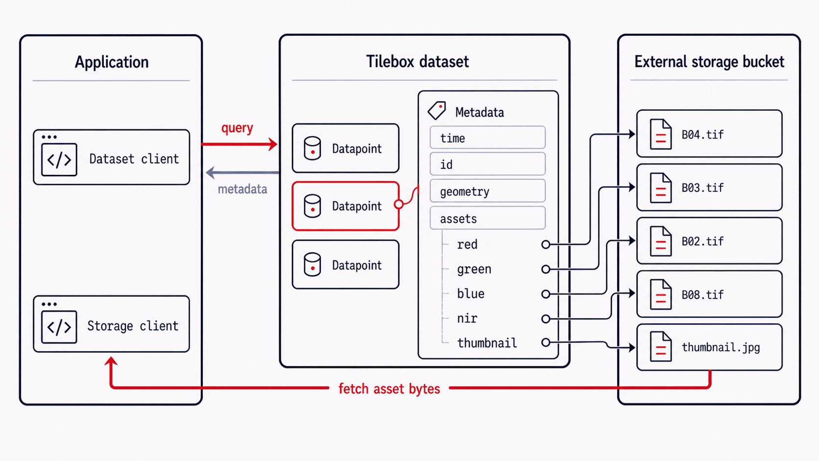 An application queries datapoint metadata from Tilebox and fetches the referenced files from an external storage bucket