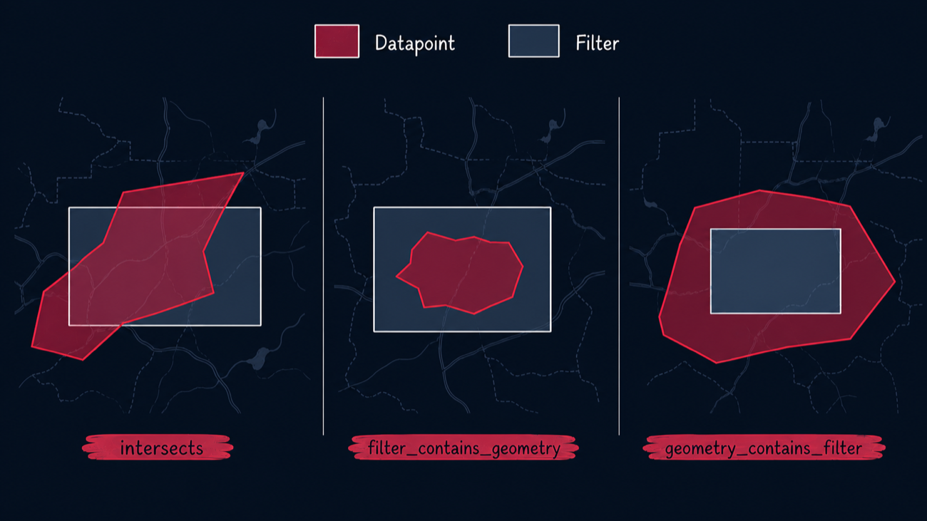 Examples of intersects, filter contains geometry, and geometry contains filter modes