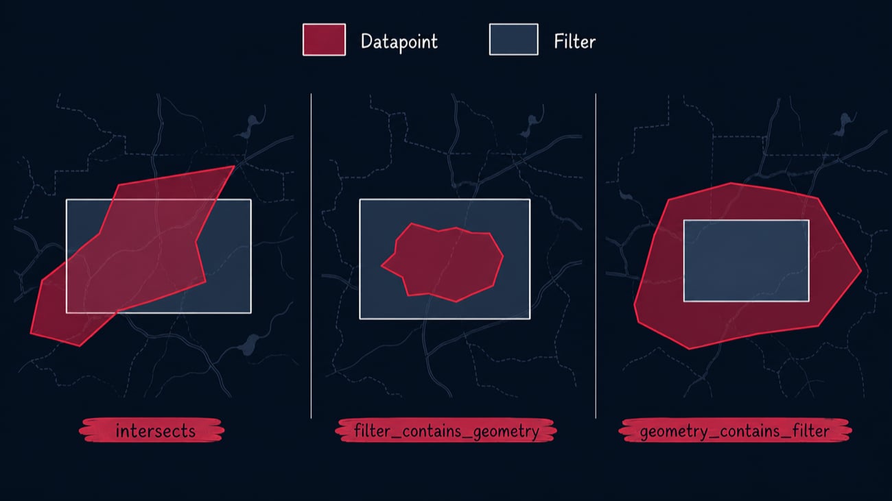 Examples of intersects, filter contains geometry, and geometry contains filter modes
