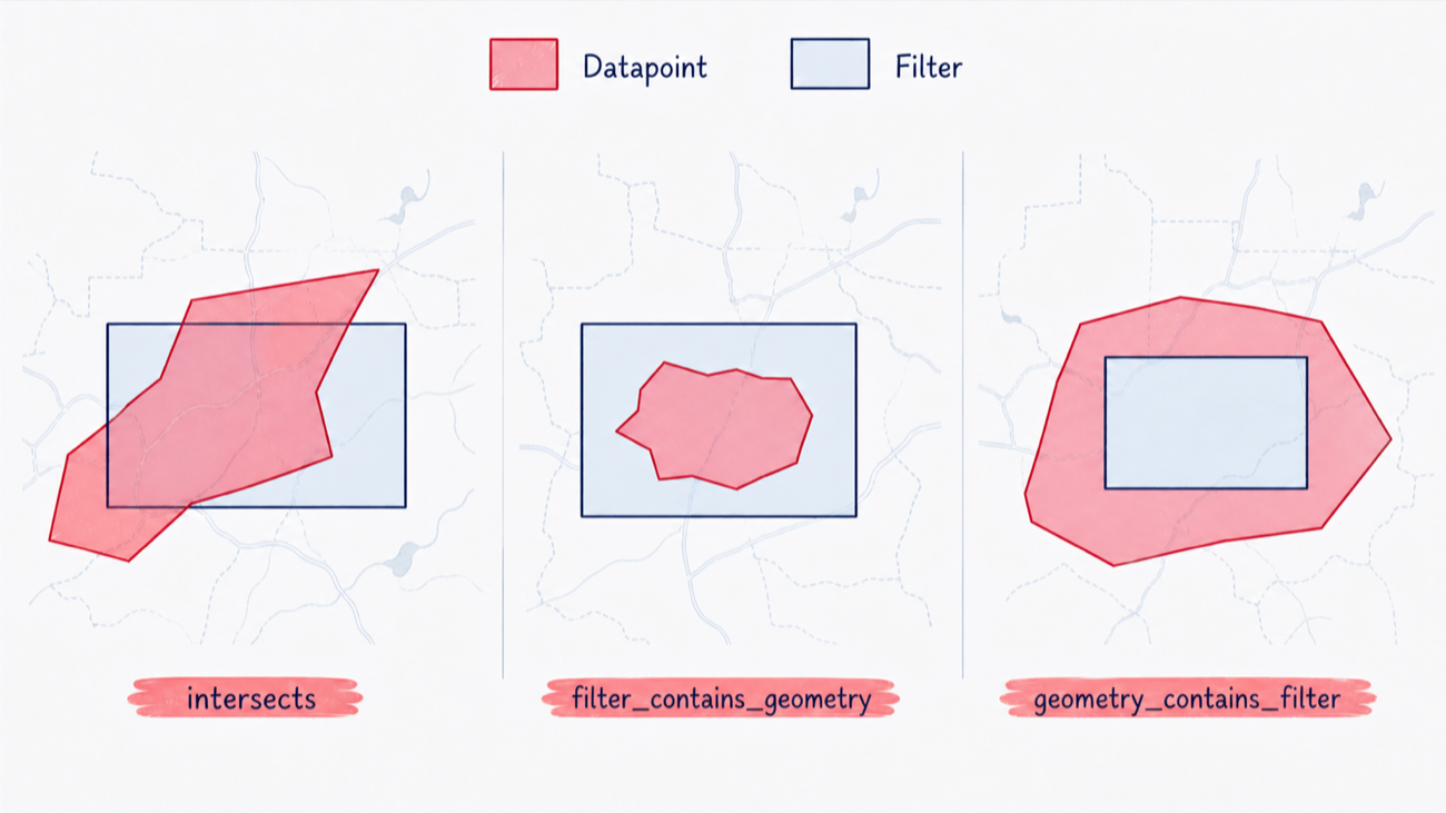 Examples of intersects, filter contains geometry, and geometry contains filter modes
