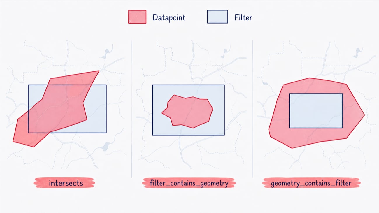 Examples of intersects, filter contains geometry, and geometry contains filter modes