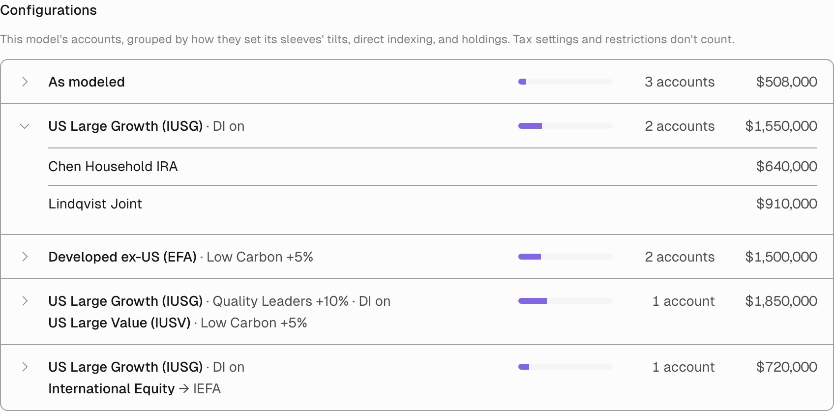 Configurations section listing As modeled with 3 accounts, US Large Growth DI on with 2 accounts opened to Chen Household IRA and Lindqvist Joint, Developed ex-US Low Carbon +5% with 2 accounts, a group with Quality Leaders +10% and DI on for US Large Growth plus Low Carbon +5% on US Large Value, and a group with US Large Growth DI on and International Equity swapped to IEFA.