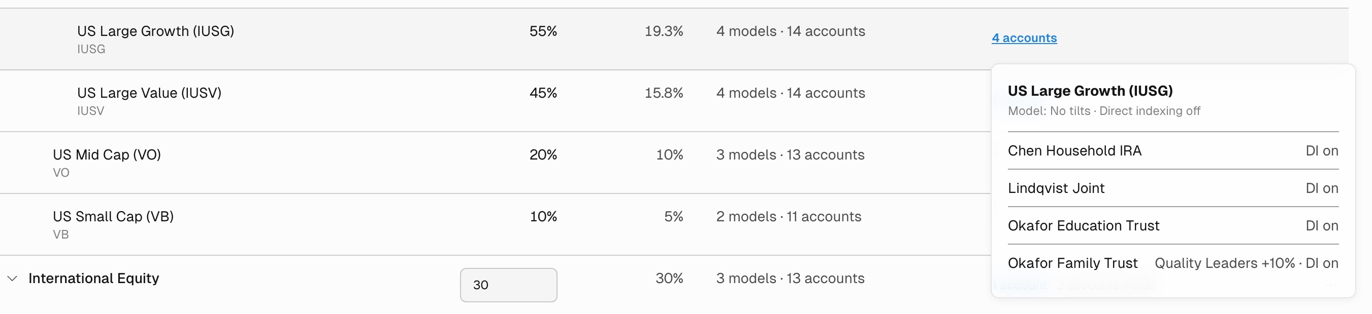 Customized in list for US Large Growth (IUSG) with Model: No tilts, Direct indexing off. Chen Household IRA, Lindqvist Joint, and Okafor Education Trust show DI on; Okafor Family Trust shows Quality Leaders +10% and DI on.