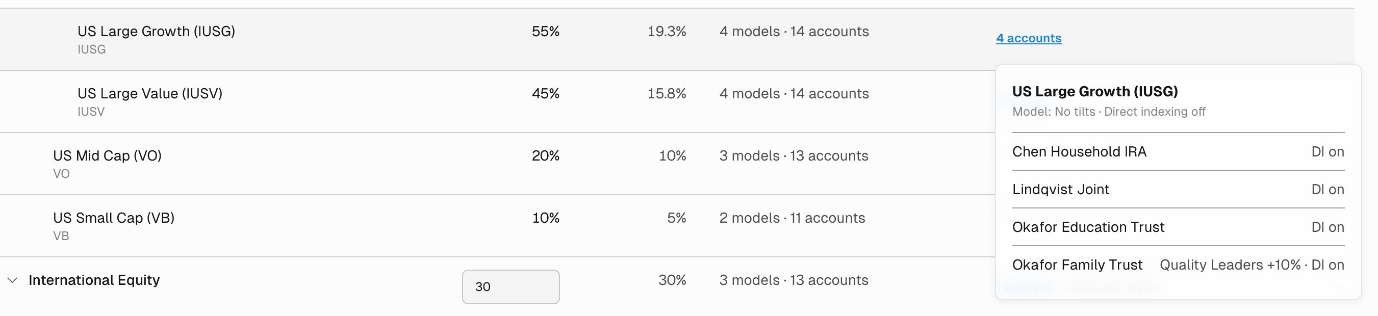 Customized in list for US Large Growth (IUSG) with Model: No tilts, Direct indexing off. Chen Household IRA, Lindqvist Joint, and Okafor Education Trust show DI on; Okafor Family Trust shows Quality Leaders +10% and DI on.