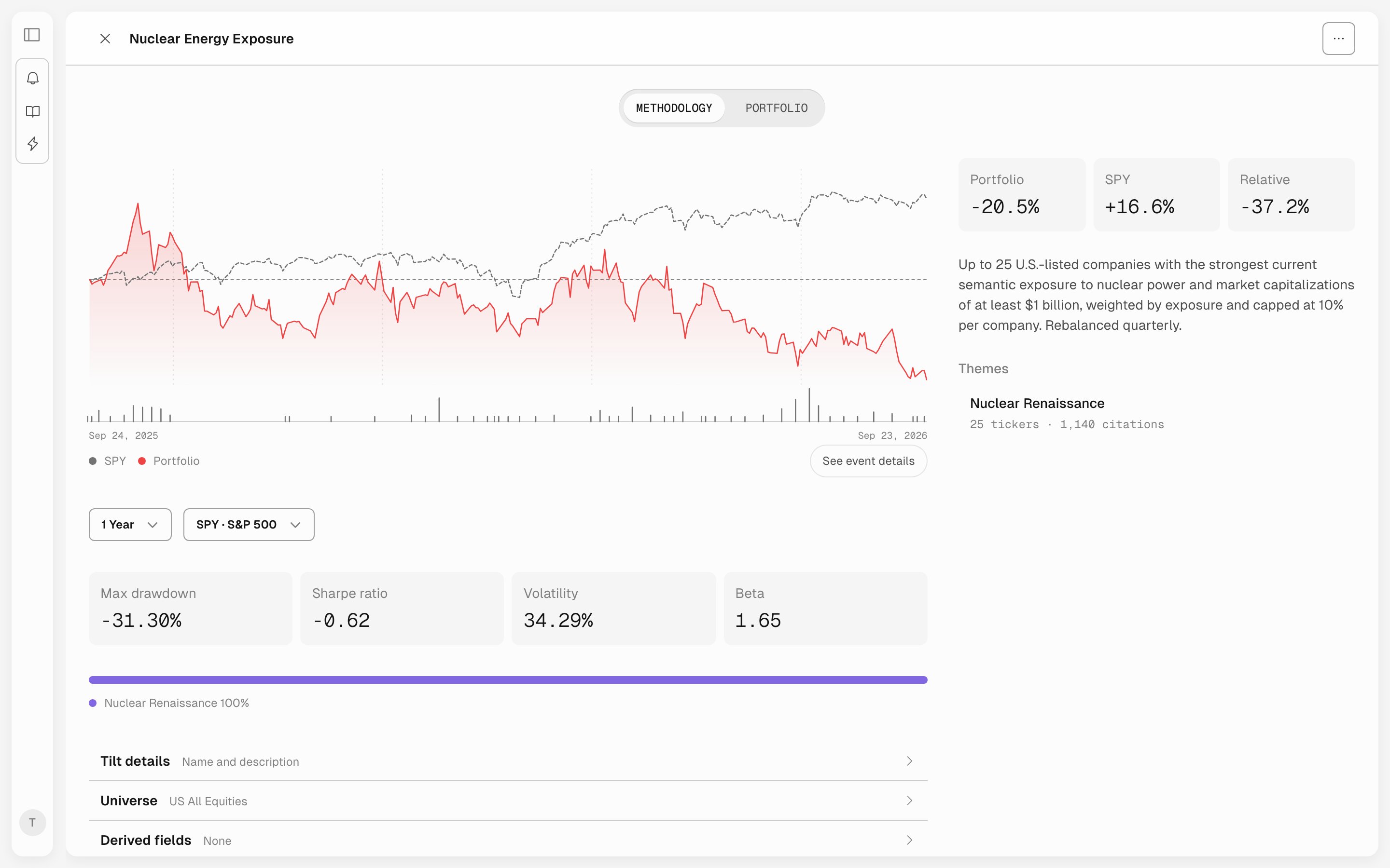 The Methodology tab for Nuclear Energy Exposure, with a one-year backtest against SPY, risk statistics, and the methodology sections