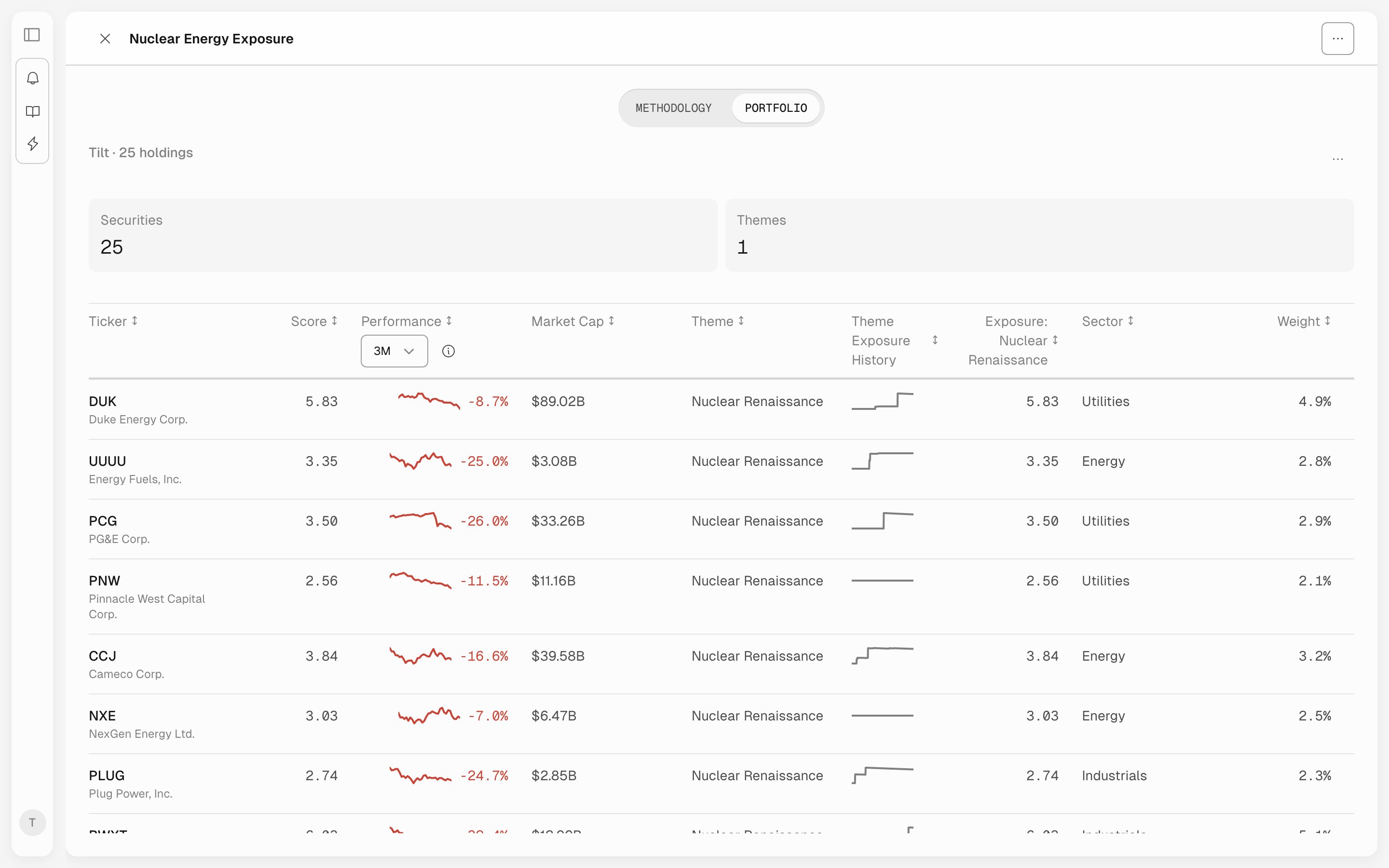 The Portfolio tab listing 25 holdings, including Duke Energy, Energy Fuels, PG&E, and Cameco, with score, market cap, sector, and weight