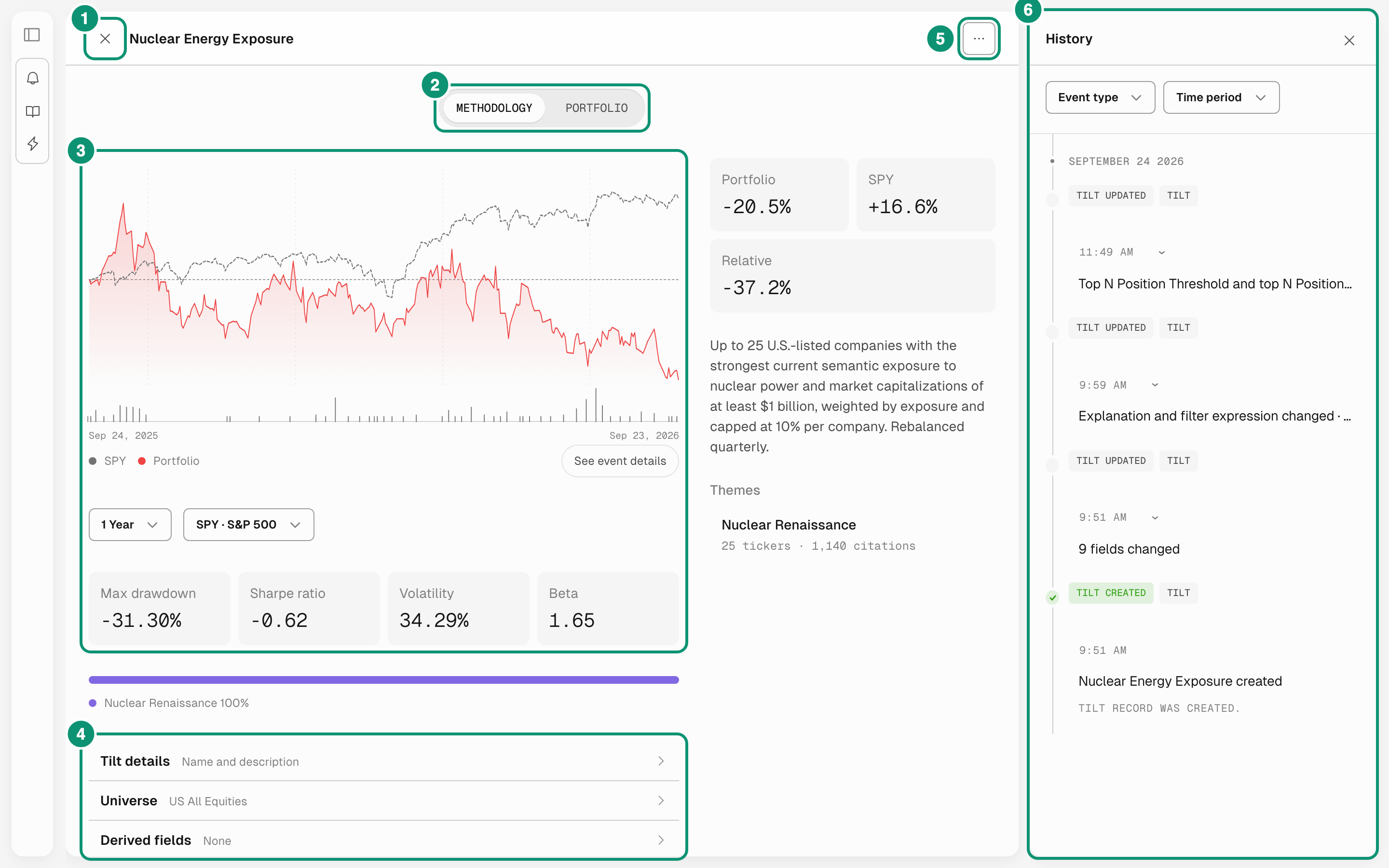 The Tilt view with numbered callouts: 1 close, 2 the Methodology and Portfolio tabs, 3 the backtest, 4 the methodology sections, 5 the actions menu, 6 the History panel