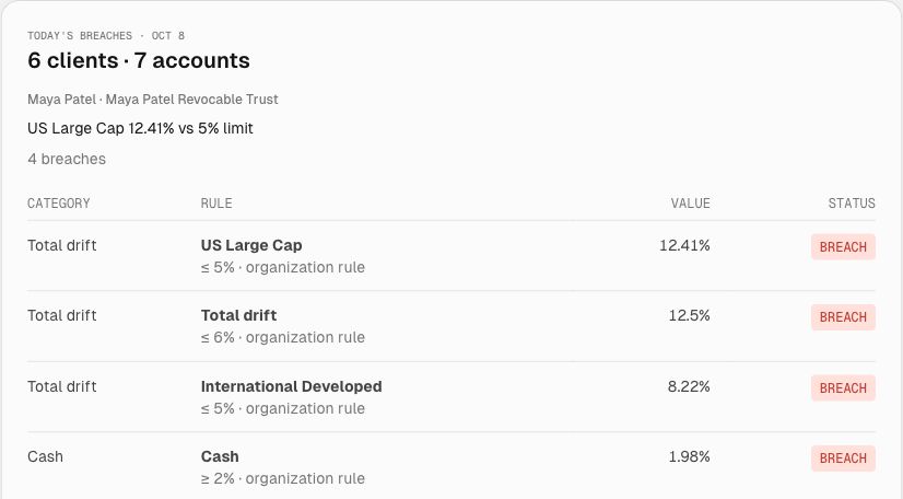 Today's breaches for Maya Patel's synthetic Revocable Trust, showing U.S. Large Cap, total drift, international developed, and cash measurements beside their organization rule limits.