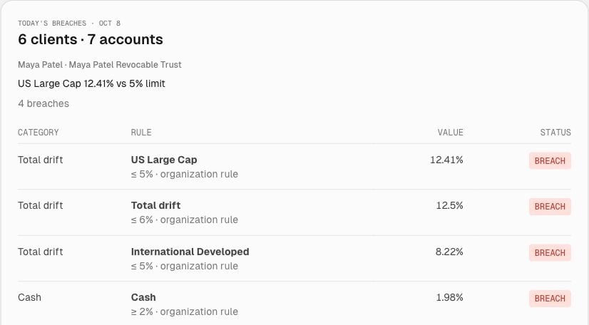 Today's breaches for Maya Patel's synthetic Revocable Trust, showing U.S. Large Cap, total drift, international developed, and cash measurements beside their organization rule limits.