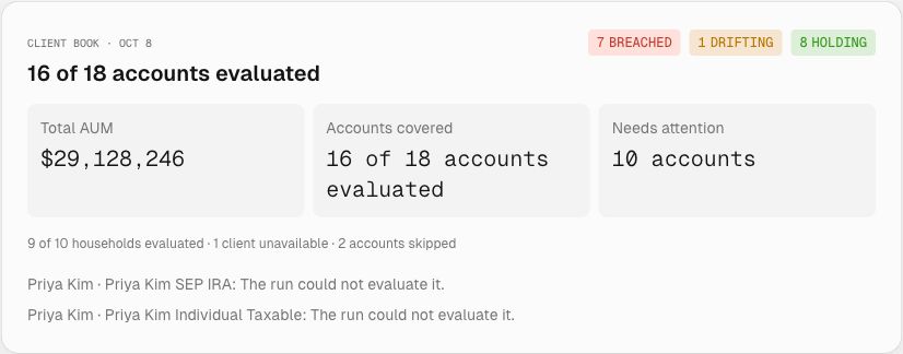 October 8 Client book showing 16 of 18 accounts evaluated, seven breached, one drifting, eight holding, ten needing attention, and two skipped Priya Kim accounts.