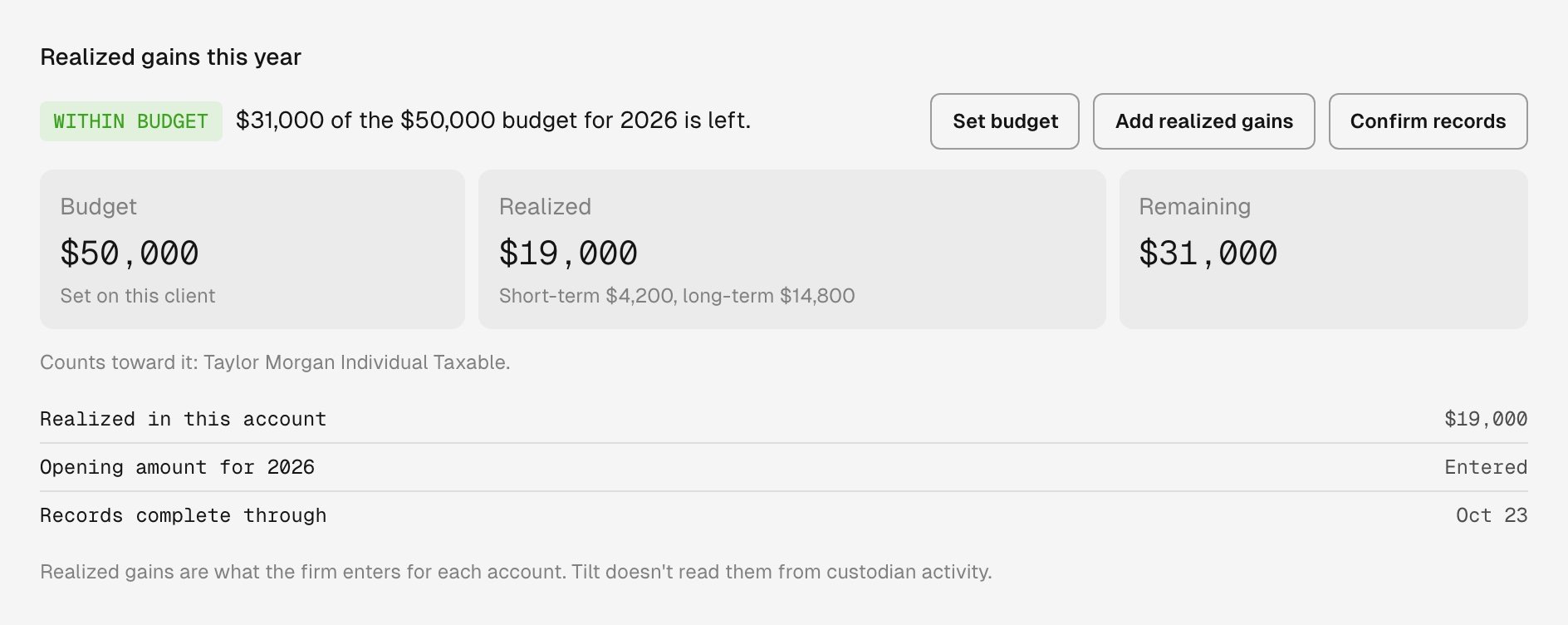 Realized gains this year section with a Within budget badge and the text $31,000 of the $50,000 budget for 2026 is left, buttons for Set budget, Add realized gains and Confirm records, and tiles for Budget $50,000 set on this client, Realized $19,000 (short-term $4,200, long-term $14,800) and Remaining $31,000. Below, Counts toward it: Taylor Morgan Individual Taxable, then Realized in this account $19,000, Opening amount for 2026 Entered, and Records complete through Oct 23.