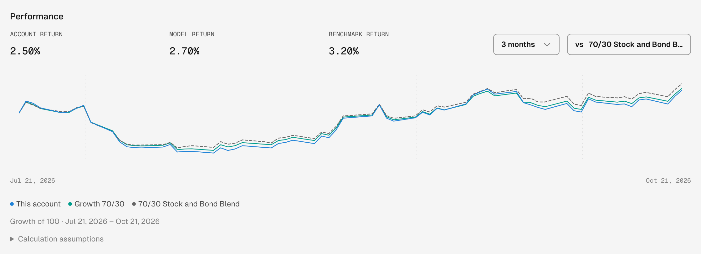 Performance section showing Account return 2.50%, Model return 2.70% and Benchmark return 3.20%, a 3 months period menu, a vs 70/30 Stock and Bond Blend button, and a chart from Jul 21, 2026 to Oct 21, 2026 with lines for This account, Growth 70/30 and a dashed 70/30 Stock and Bond Blend.