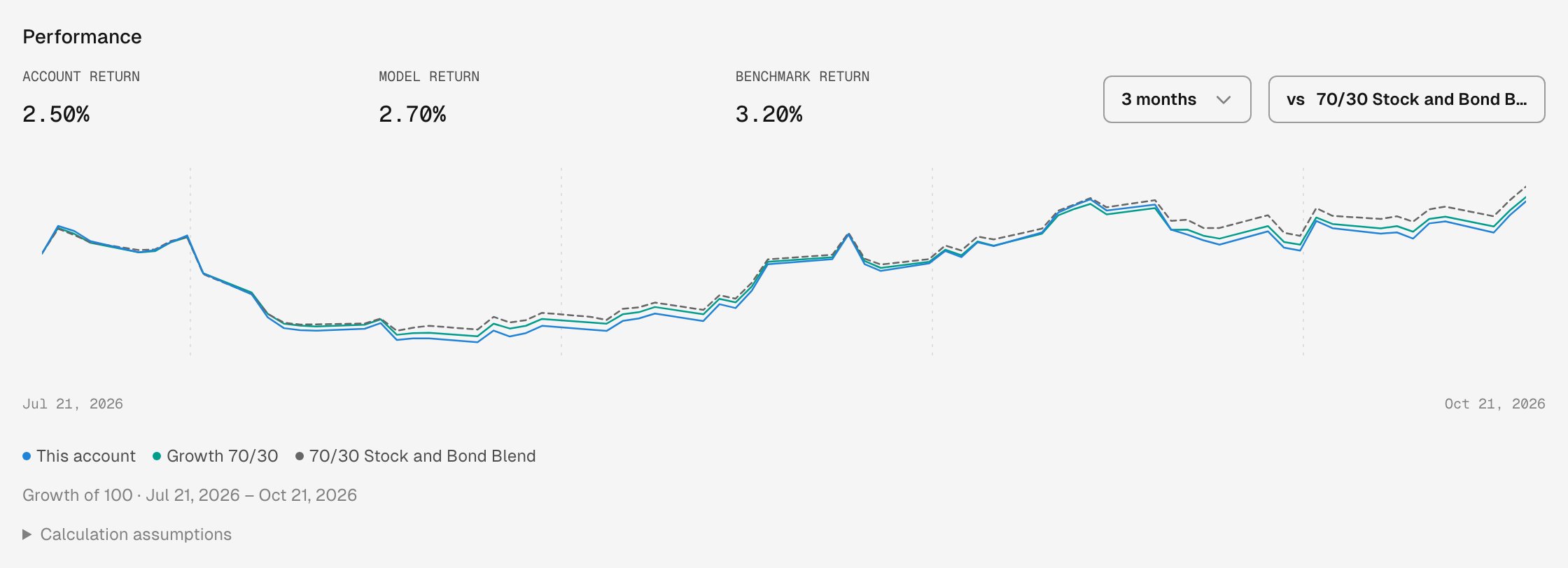 Performance section showing Account return 2.50%, Model return 2.70% and Benchmark return 3.20%, a 3 months period menu, a vs 70/30 Stock and Bond Blend button, and a chart from Jul 21, 2026 to Oct 21, 2026 with lines for This account, Growth 70/30 and a dashed 70/30 Stock and Bond Blend.