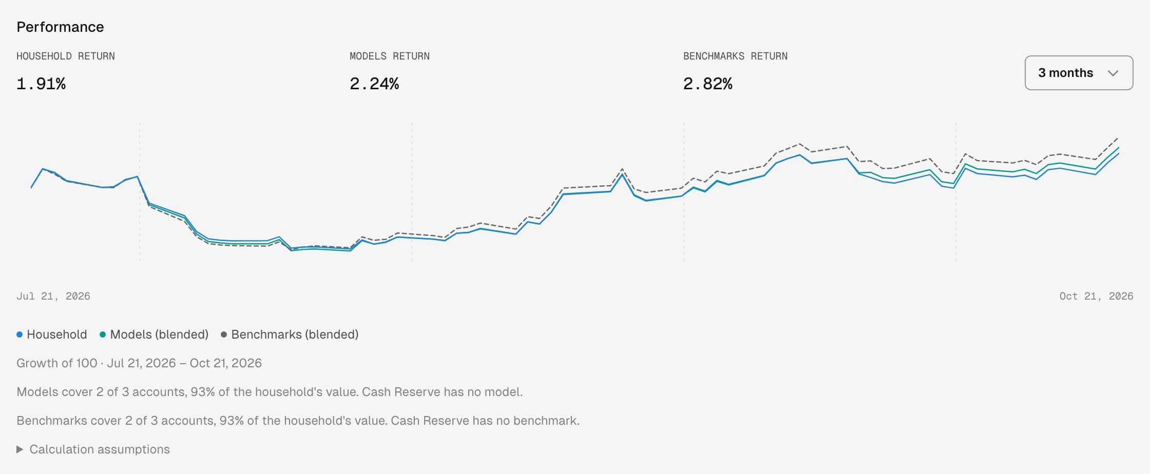 Household Performance section showing Household return 1.91%, Models return 2.24% and Benchmarks return 2.82%, a chart with Household, Models (blended) and a dashed Benchmarks (blended) line, and two coverage lines: Models cover 2 of 3 accounts, 93% of the household's value. Cash Reserve has no model. Benchmarks cover 2 of 3 accounts, 93% of the household's value. Cash Reserve has no benchmark.