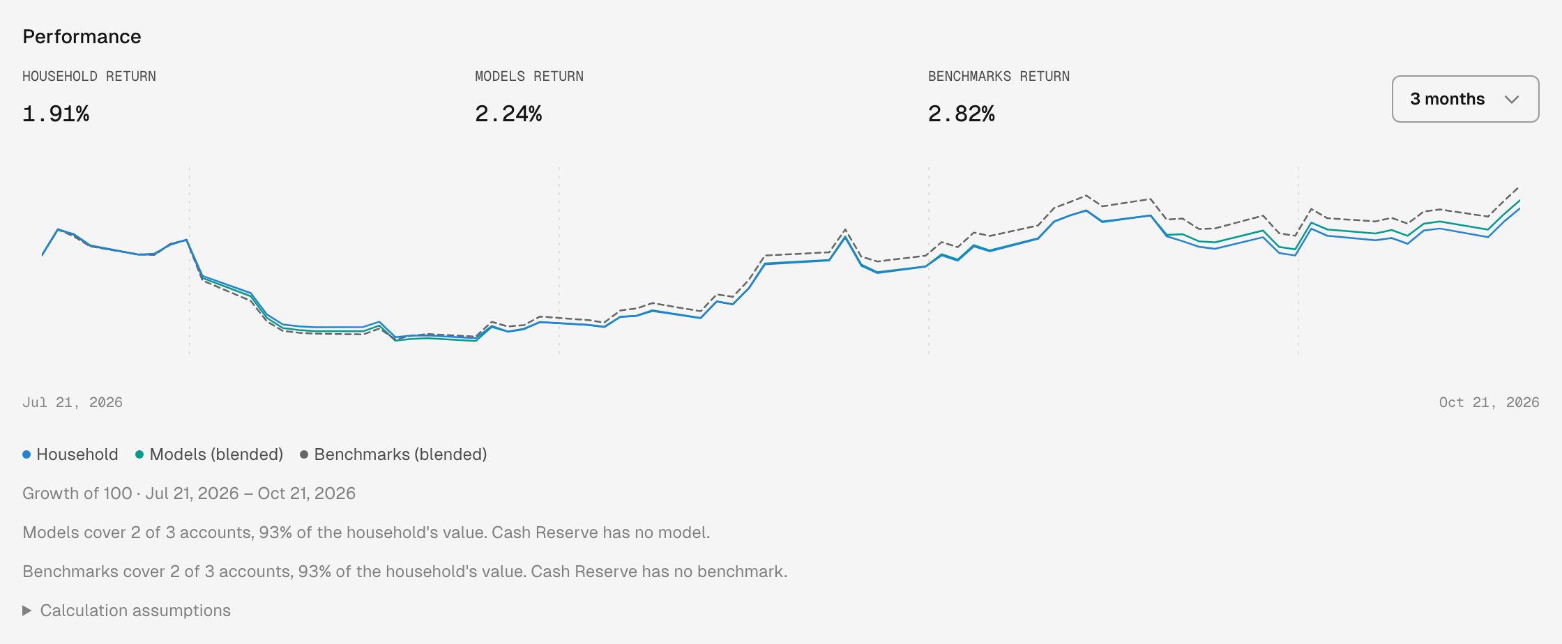 Household Performance section showing Household return 1.91%, Models return 2.24% and Benchmarks return 2.82%, a chart with Household, Models (blended) and a dashed Benchmarks (blended) line, and two coverage lines: Models cover 2 of 3 accounts, 93% of the household's value. Cash Reserve has no model. Benchmarks cover 2 of 3 accounts, 93% of the household's value. Cash Reserve has no benchmark.